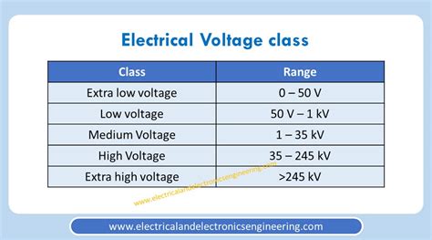 classification of voltage levels.